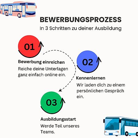 Grafik zeigt den Ablauf des Bewerbungsprozesses der V O S in drei Schritten.